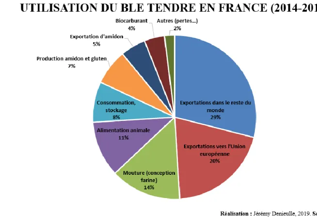 Figure 7 Utilisation du blé tendre en France (2014-2015)