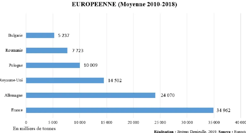Figure 8 Six plus gros producteurs de blé tendre de l’UE (moyenne 2010-2018, en milliers de tonnes) 
