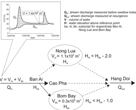 Fig. 6 Scheme of calculated excess of discharge at the swallow hole compared to the discharge at the resurgence and distribution of this volume over the Bom Bay and Nong Lua depressions