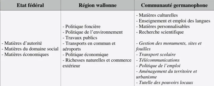 Tableau 3.1 : répartitions des compétences en Belgique 