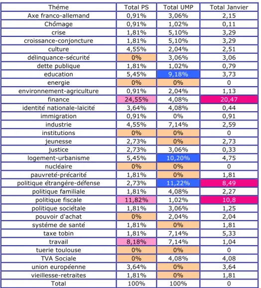 Tableau 8 : Thèmes sur les enjeux de campagne abordés par le traitement des candidats PS et UMP dans  Libération au mois de Janvier 