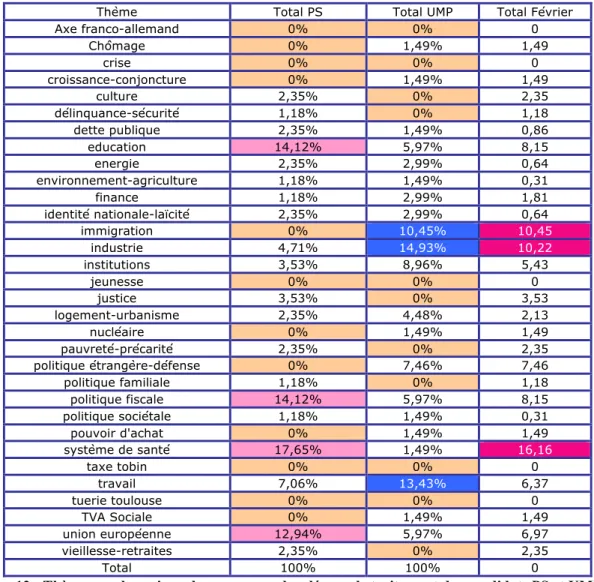Tableau 12 : Thèmes sur les enjeux de campagne abordés par le traitement des candidats PS et UMP dans  Le Monde au mois de février (% et différence absolue) 