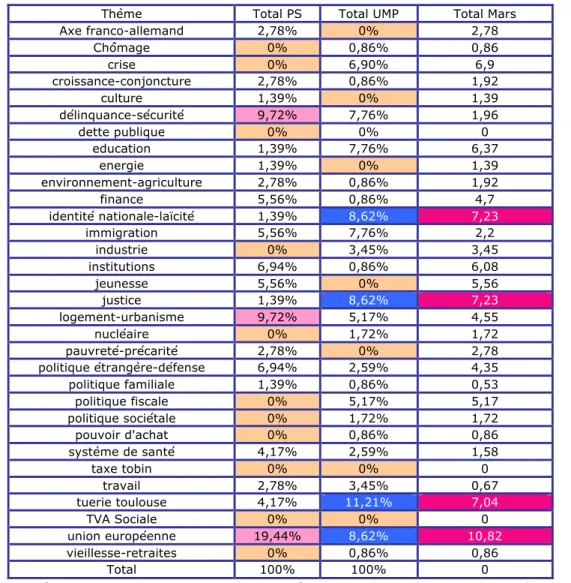 Tableau 14 : Thèmes sur les enjeux de campagne abordés par le traitement des candidats PS et UMP dans  Libération au mois de mars (% et différence absolue) 