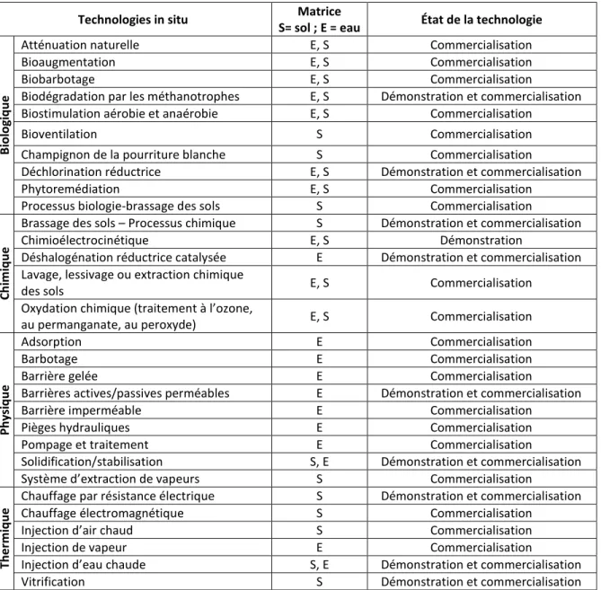 Tableau 1.5    Liste des technologies in situ en phase de commercialisation ou de démonstration  (Gouvernement du Canada, s.d.) 