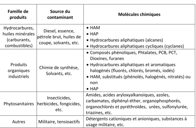 Tableau 3.1   Liste de composés organiques par famille de produits (inspiré de : Lemière et  autres, 2013