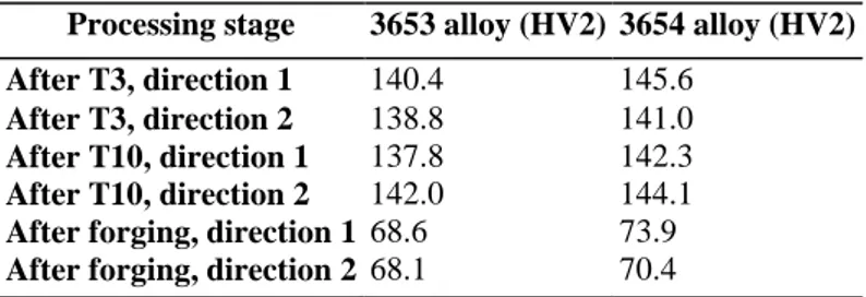 Table 5: Vickers hardness of 3653 and 3654 alloys 