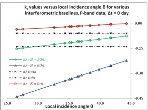 Figure 5 (color online) : k z  value for BioSAR P-band data 