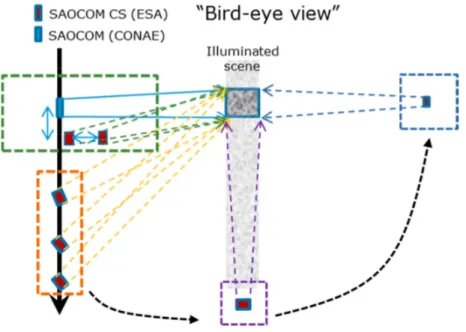 Figure 1 (color online). Main SAOCOM-CS mission observation geometries 3