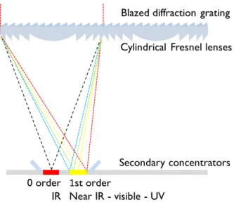 Fig. 1. Solar concentrator design, scale not representative.
