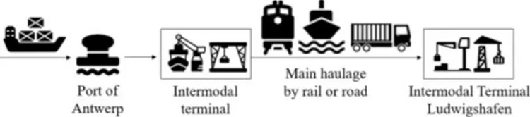 Fig. 1.  Intermodal  route  from  Port  of  Antwerp  (Belgium)  to  Ludwigshafen  (Germany)