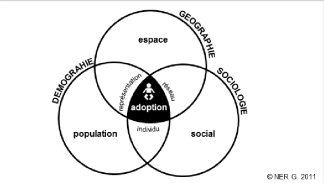 Figure 7. Une approche tri-disciplinaires de l’adoption