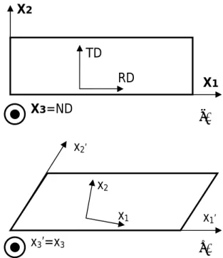 FIGURE 1.  Definition of reference frames during shearing  in (a.) initial state and (b.) deformed state