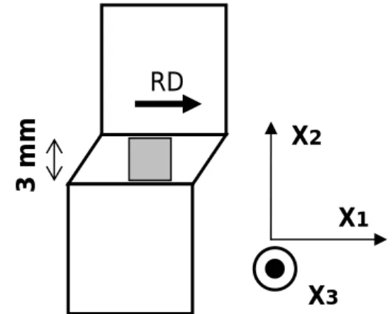 FIGURE 2.  Experimental test and sample for texture  measurement.  RD  X 2 X 33 mm X 1