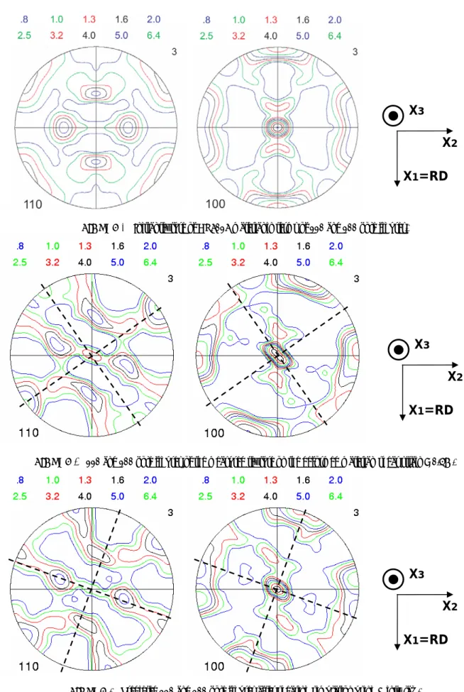 FIGURE 3.  Initial texture of AL6016 material in terms of 110 and 100 pole figures.  