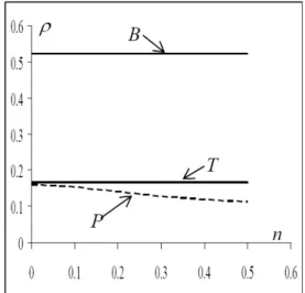 Figure 5. Influence of the hardening expo- expo-nent   on the bendability of the sheet  n Figure 5 shows that there is no influence of  the hardening exponent on the bendability  when the Thomason or Brunet models are  used