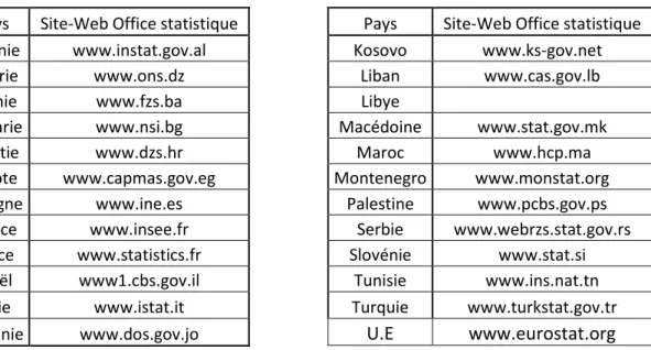 Tableau 1 : Site-Web des offices statistiques  Auteur : Yoann Doignon, 2011 