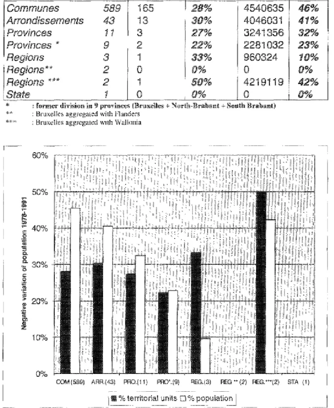 Figure 8 : Résultats de l’objectif 13-bis selon le maillage retenu  Source : [Grasland C., 2000 : p.182] 