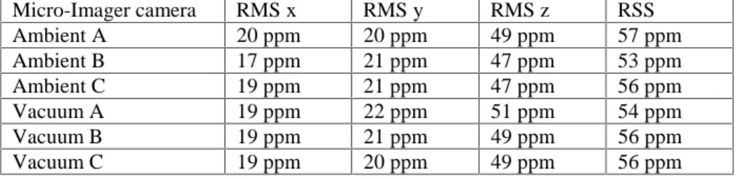 Table 5. Accuracy stability of the industrial camera based videogrammetry system in ambient and vacuum