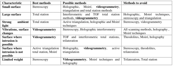Table 1 summarises and contrasts the essential characteristics of these various techniques