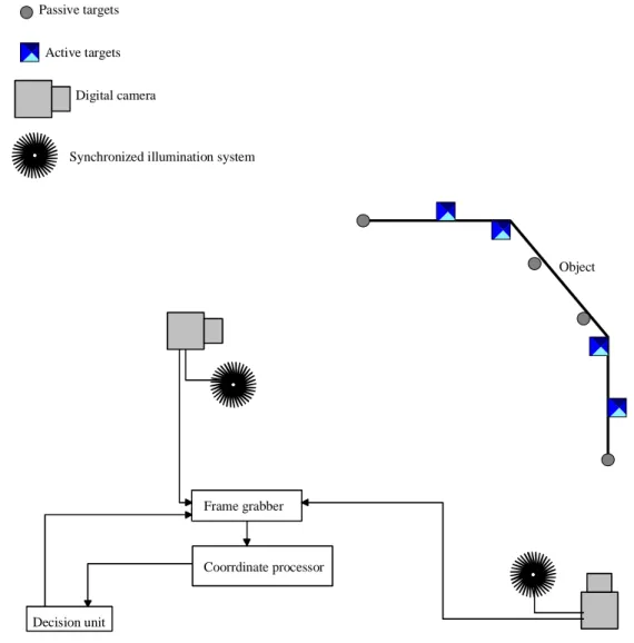 Figure 1. Conceptual architecture of the videogrammetry breadboard.