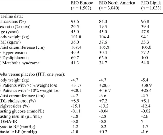Table 1. Baseline characteristics and effects of rimonabant 20 mg (placebo-subtracted differences) on  cardiometabolic risk factors in non-diabetic overweight/obese patients