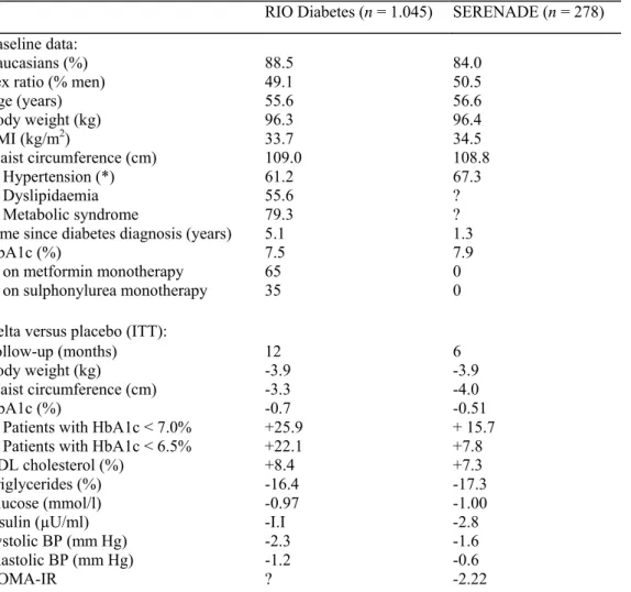 Table 2. Effects of rimonabant in overweight/obese patients with type-2 diabetes: comparison of the results  (placebo-subtracted differences) in the 1-year Rimonabant in Obesity (RIO) Diabetes trial and in the 6-month  SERENADE trial