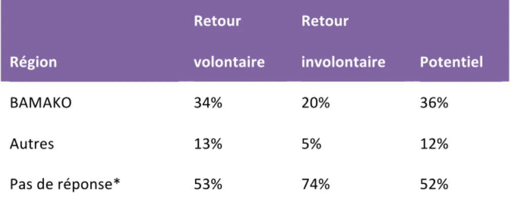 Tableau 5-2: Lieu de travail souhaité au Mali 