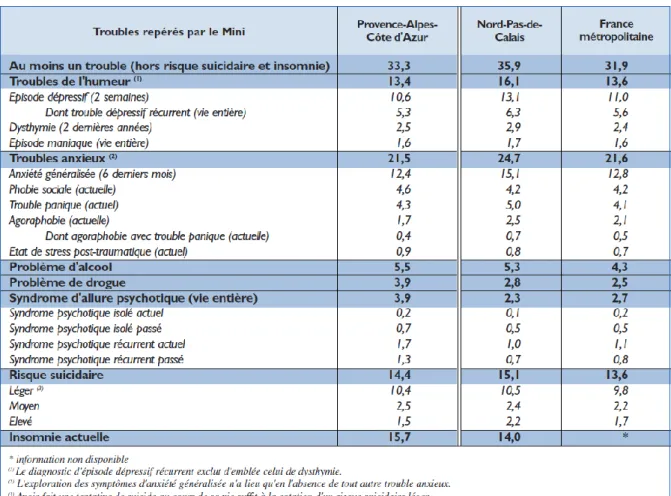 Figure  4 :  Prévalence  (%)  des  différents  troubles  repérés  chez  les  personnes  de  18  ans  et  plus,  source : Enquête  SMPG  –  Ministère de la Santé et de la protection sociale, Drees, Drass Paca – Asep – CCOMS – EPSM Lille Métropole 