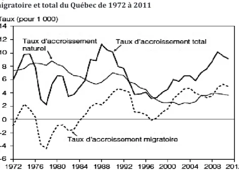 Figure 1 : Les taux d’accroissement naturel, migratoire et total du Québec de 1972 à 2011