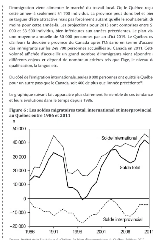 Figure 6 : Les soldes migratoires total, international et interprovincial  au Québec entre 1986 et 2011