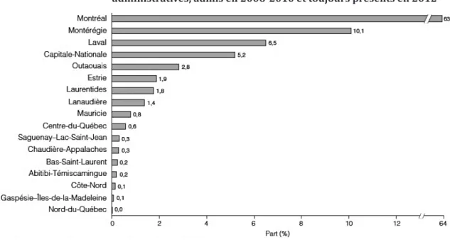 Figure 11 : La part des immigrants récents dans les régions