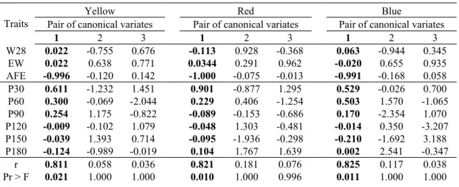 Table 2. Standardized canonical coefficients of variates, canonical correlations between two sets of variables (r), squared canonical correlation (r 2 ) and their probabilities (F)
