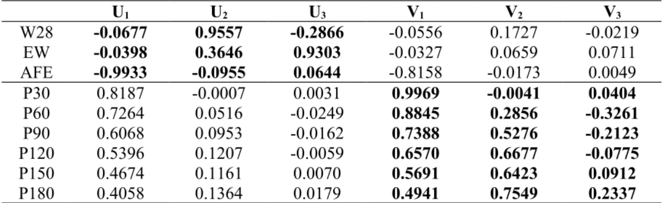Table   4.  Correlations   between   the   variables   and   related   canonical   variates   (canonical loadings) and between the variables and the other set of canonical variates (canonical cross loadings) for the Red line.