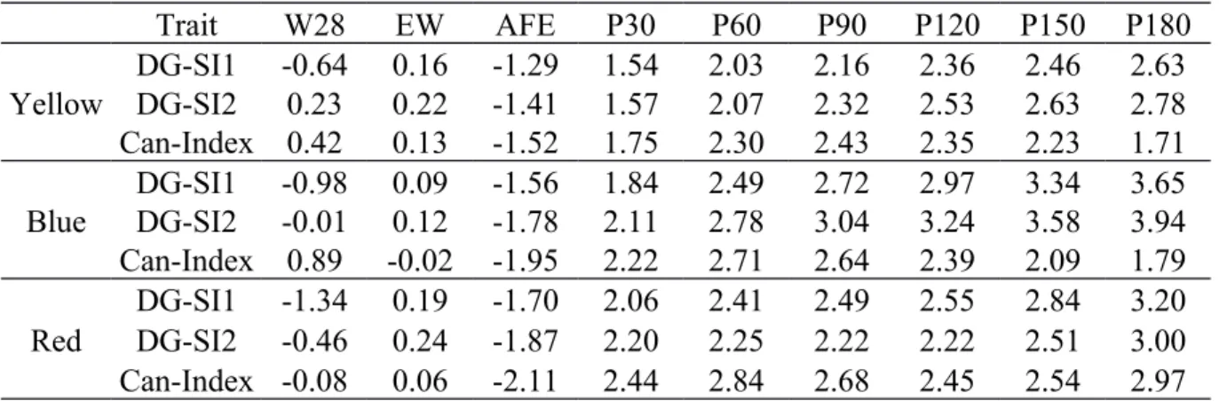 Table 7.  Spearman’s rank correlation coefficient between canonical selection index (Can- (Can-Index) and desired-gain selection index (DG-SI1, DG-SI2) for the three lines under study