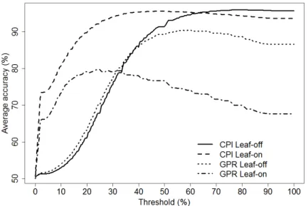 Figure 5. Comparison of the global accuracy obtained from CPI and GPR thresholding according to the threshold applied (0% to 100%)