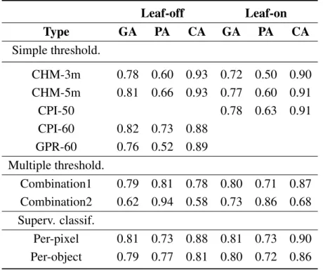 Table 1. Accuracy assessment of gap detection (summarized from the confusion matrix) for the different methods in leaf-off and leaf-on conditions