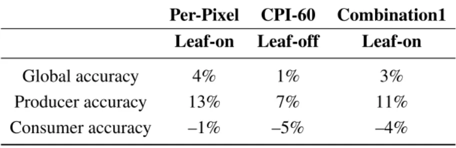 Table 3 presents the improvement in gap detection of the three best performing alternative methods over CHM thresholding (per-pixel classification of leaf-on data, CPI-60 thresholding of leaf-off data and Combination1 multiple thresholding of leaf-on data)