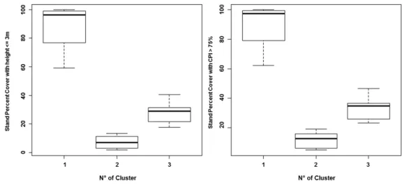 Figure 7. Three clusters are identified from the hierarchical clustering, corresponding to three stand types: open canopy with isolated trees only (cluster 1), closed canopy (cluster 2) and heterogeneous canopy (cluster 3)