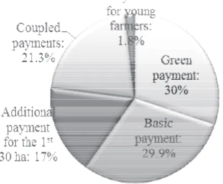 Figure 1. New architecture of direct payments in Wallonia (2015-2020) 