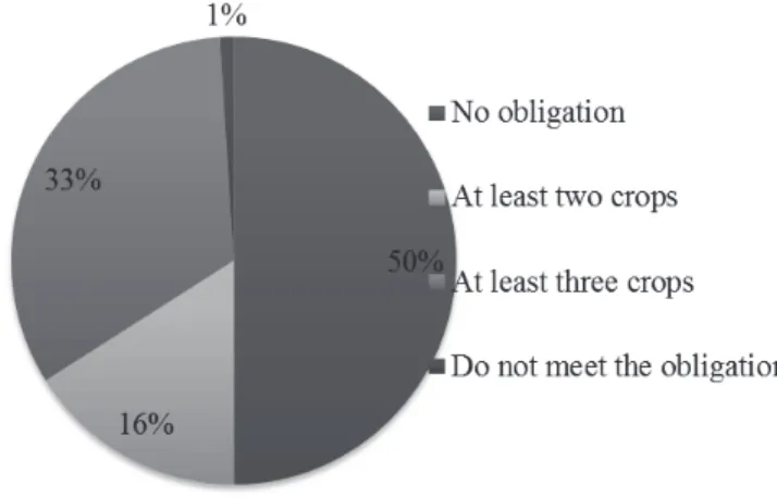 Figure 2. Number of farms towhich applies crop diversification in Wallonia in 2015 