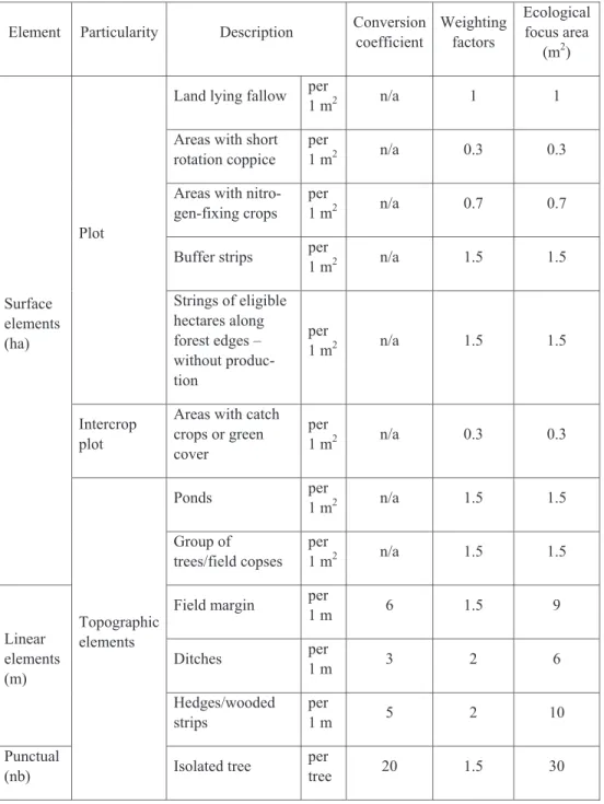 Table 1. Conversion coefficients and weighting factors to transform some areas  and landscape features into ecological focus areas 