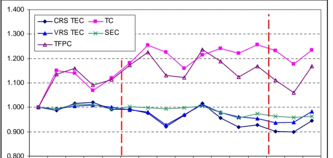 Figure 2:  Indices of TFP change and its components 