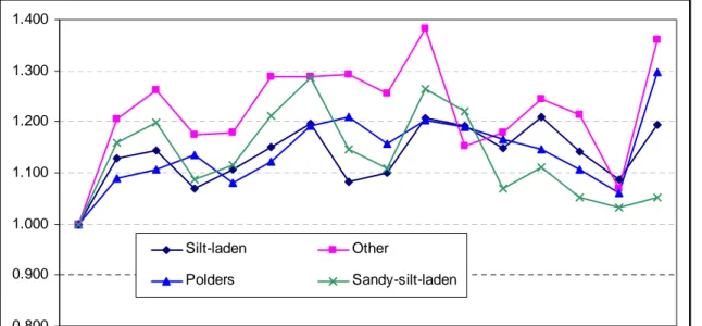 Figure 4:  Indices of TFP change by region 