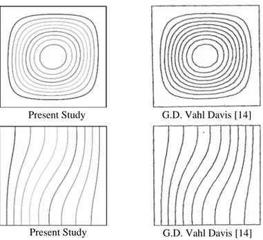 Figure 3:  Streamlines (top) and the isotherm (bottom) contours for Pr = 0.71, Ra = 10 3 