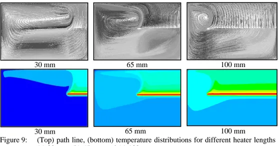 Figure 9:      (Top) path line, (bottom) temperature distributions for different heater lengths  (a) 30 mm, (b) 65 mm and (c) 100 mm