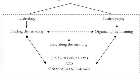 Fig. 1. The organization of lexical semantics Lexical Semantics 
