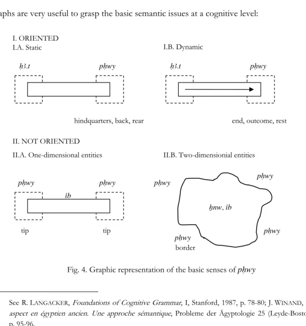 Fig. 4. Graphic representation of the basic senses of pHwy 