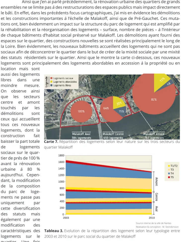 Tableau 3. Evolution  de  la  répartition  des  logement  selon  leur  typologie  entre  2003 et 2010 sur le parc social du quartier de Malakoff