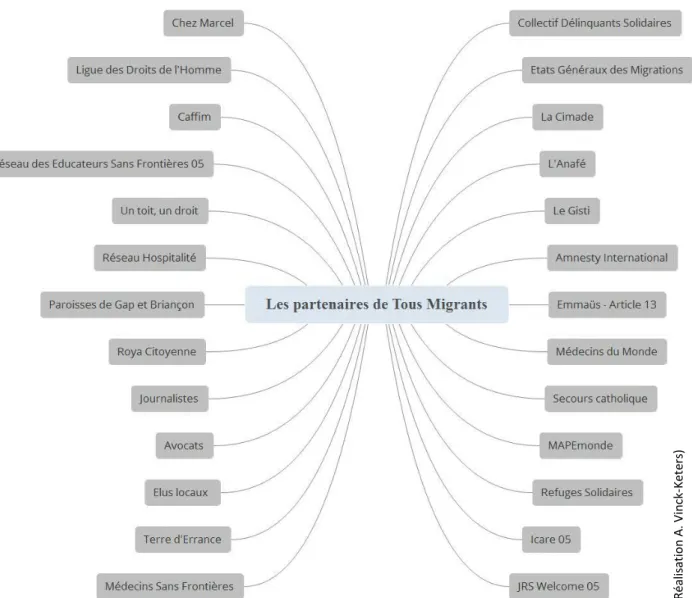 Figure n°5 : Exemples de partenaires de Tous Migrants (liste non exhaustive)  
