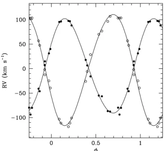 Fig. 2. Radial velocity curve of HD 165 052 calculated from the orbital solution of Table 2